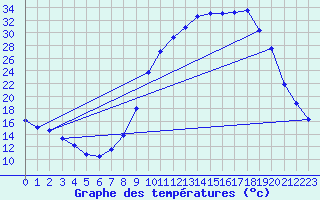 Courbe de tempratures pour Lans-en-Vercors (38)