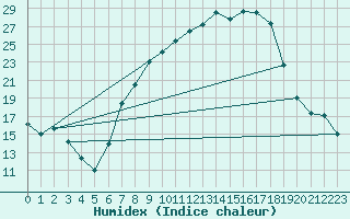 Courbe de l'humidex pour Melle (Be)