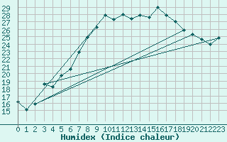 Courbe de l'humidex pour Voorschoten