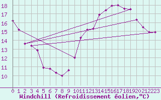 Courbe du refroidissement olien pour Avord (18)