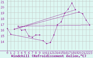 Courbe du refroidissement olien pour Mcon (71)