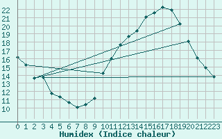 Courbe de l'humidex pour Orschwiller (67)