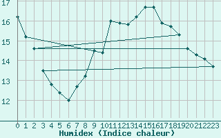 Courbe de l'humidex pour Leinefelde