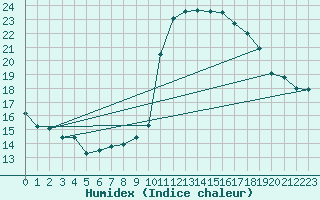 Courbe de l'humidex pour Ste (34)