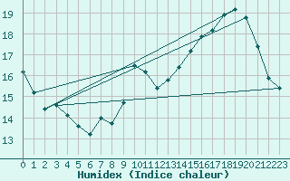 Courbe de l'humidex pour Ble / Mulhouse (68)