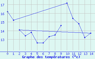 Courbe de tempratures pour Salzburg / Freisaal