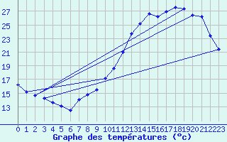 Courbe de tempratures pour Quimperl (29)