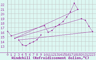 Courbe du refroidissement olien pour Recoubeau (26)