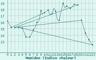 Courbe de l'humidex pour Leeming