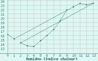 Courbe de l'humidex pour Teterow