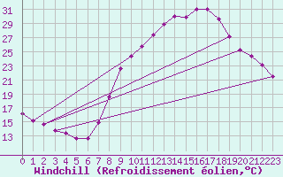 Courbe du refroidissement olien pour Daroca