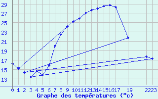 Courbe de tempratures pour Aigle (Sw)