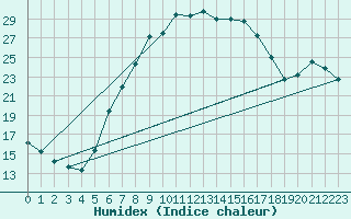 Courbe de l'humidex pour Kikinda