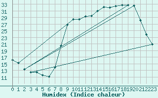 Courbe de l'humidex pour Elsenborn (Be)