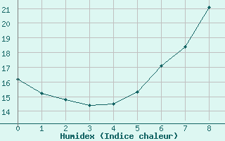 Courbe de l'humidex pour Ueckermuende