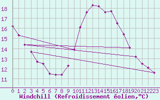 Courbe du refroidissement olien pour Bouligny (55)