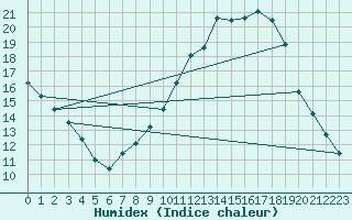 Courbe de l'humidex pour Brive-Laroche (19)
