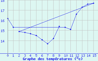 Courbe de tempratures pour Le Bourget (93)
