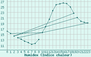 Courbe de l'humidex pour Plussin (42)