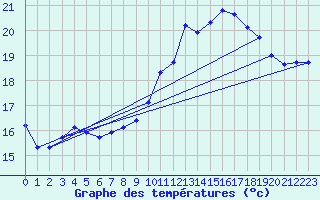 Courbe de tempratures pour Trgueux (22)