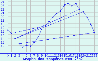 Courbe de tempratures pour Montret (71)