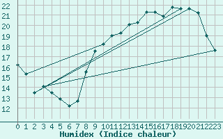 Courbe de l'humidex pour Le Bourget (93)