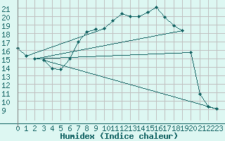 Courbe de l'humidex pour Pully-Lausanne (Sw)