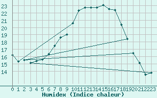 Courbe de l'humidex pour Lake Vyrnwy