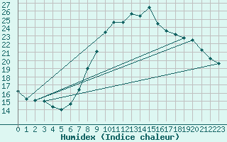 Courbe de l'humidex pour Cuxhaven