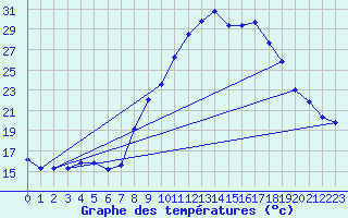 Courbe de tempratures pour Valognes (50)