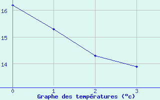 Courbe de tempratures pour Sisteron (04)