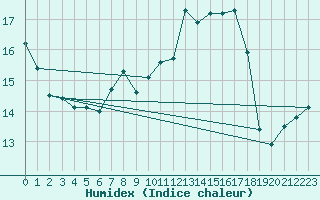 Courbe de l'humidex pour Les Eplatures - La Chaux-de-Fonds (Sw)