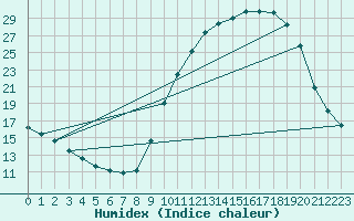 Courbe de l'humidex pour Cerisiers (89)