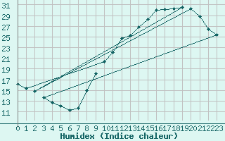 Courbe de l'humidex pour Tours (37)