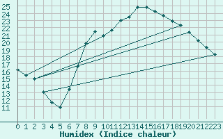 Courbe de l'humidex pour Brize Norton