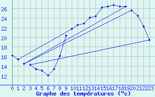 Courbe de tempratures pour Herserange (54)