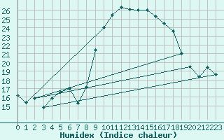 Courbe de l'humidex pour Hyres (83)