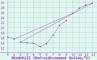 Courbe du refroidissement olien pour Vanwyksvlei