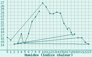 Courbe de l'humidex pour Geilenkirchen