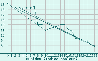 Courbe de l'humidex pour Punta Galea