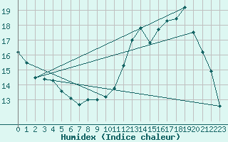 Courbe de l'humidex pour Dax (40)