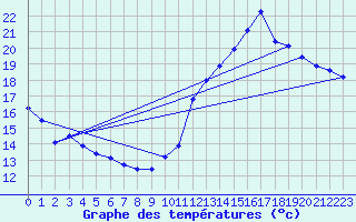 Courbe de tempratures pour Cabestany (66)