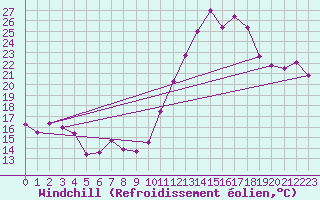 Courbe du refroidissement olien pour Biscarrosse (40)