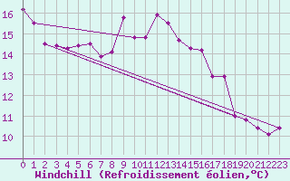 Courbe du refroidissement olien pour Toussus-le-Noble (78)