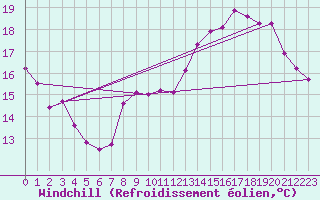 Courbe du refroidissement olien pour Lhospitalet (46)