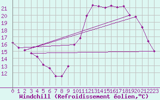 Courbe du refroidissement olien pour Nostang (56)