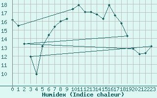 Courbe de l'humidex pour Cabauw Tower