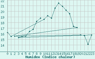 Courbe de l'humidex pour Falsterbo A