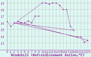 Courbe du refroidissement olien pour Bejaia