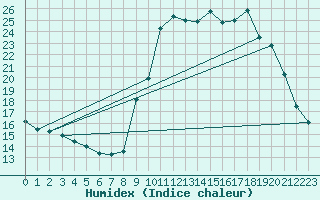 Courbe de l'humidex pour Pinsot (38)